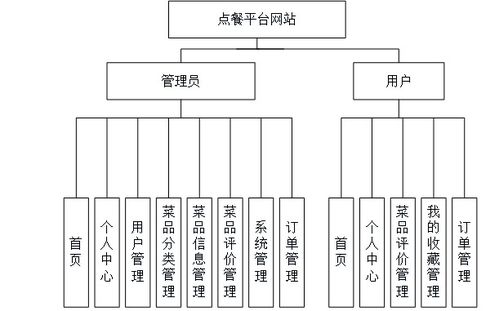 基于Java、Vue與SpringBoot的點餐信息網站設計與實現——聚焦計算機畢業設計中的網絡與信息安全實踐
