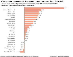 2015年全球金融市場(chǎng)表現(xiàn)分析 大宗商品、外匯、股市與債市回顧